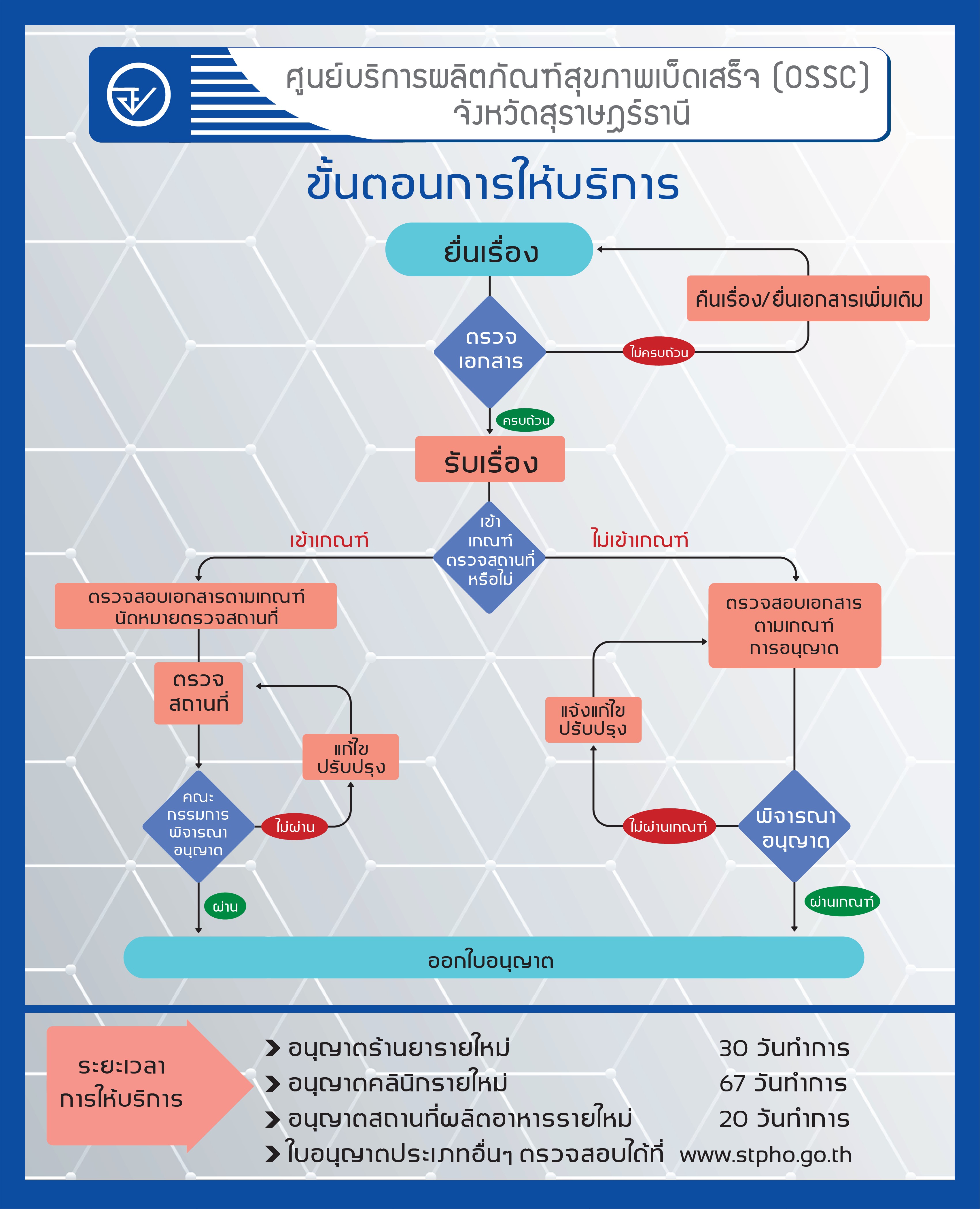 ขั้นตอนให้บริการศูนย์บริการผลิตภัณฑ์สุขภาพเบ็ดเสร็จ (OSSC)