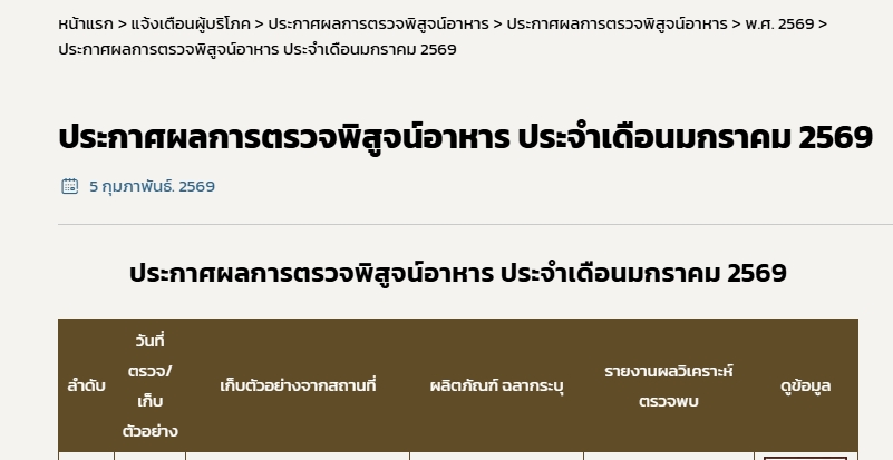 ประกาศผลตรวจพิสูจน์อาหาร ประจำเดือนมกราคม 2569